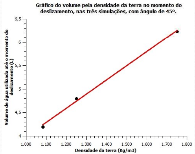 Gráfico do volume pela densidade da terra, no momento do deslizamento, ângulo de 45º