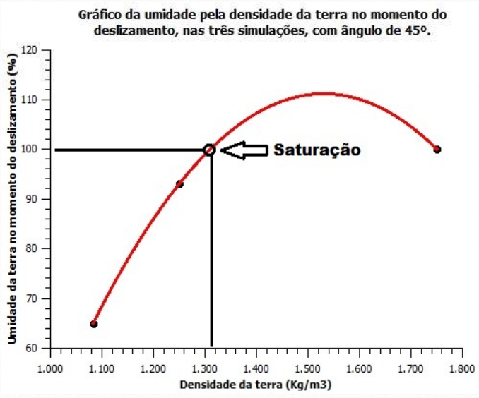 Gráfico da umidade pela densidade da terra no momento do deslizamento, ângulo de 45º. Só que agora com os resultados de nossa pesquisa, onde vemos uma curvatura em sua densidade, essa parábola demosntra a queda na saturação da terra.