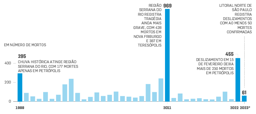 Gráfico referente aos deslizamentos de terra nos últimos 35 anos. Foram iniciados os registros em 1988 com 295 mortes, em 2011 foi registrada o maior número de mortes com 969 mortes, e em fevereiro de 2023 foi registrada a menor baixa com 61 mortes.