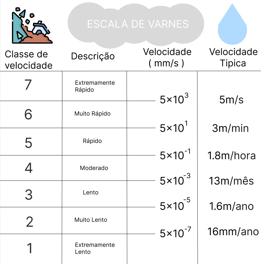 Um gráfico que explica como funciona a tabela de Varnes, que fala sobre os tempos de um deslizamento.
              Ao todo são 7, sendo eles:
              1°Extremamente Lento volocidade. tipica:16 metros ao ano
              2°Muito lento. 
              Pode variar de 16 metros ao ano a 1,6 ao ano
              3°Lento.
              Pode variar de 1,6 etros ao ano a 13 metros por mês.
              4°Moderado.
              Pode variar de 13 metros ao mês a 1,8 metros a hora.
              5°Rápido.
              Pode Variar de 1,8 metros a hora para 3 minutos.
              6°Muito rápido.
              Pode Variar de 3 metros a minuto para 5 metros por segundo.
              7°Extremamente Rápido.
              ocorre a 5 metros por segundo.