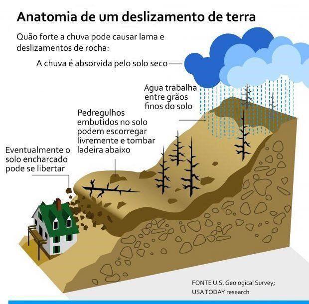 Uma imagen que mostra detalhadamente como ocorre um deslizamento de terra.
            elas diz